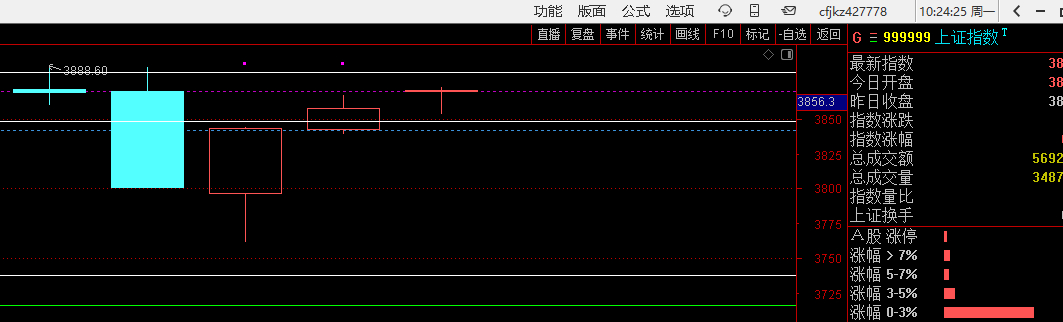 如果指数今天收成这样的十字星，那么明天周二，用下影线最低做防守 ​​​
