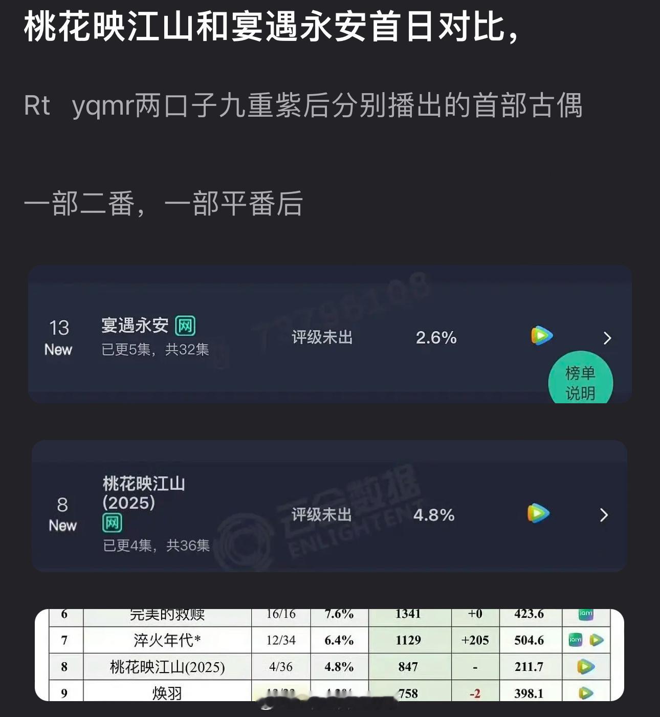 桃花映江山和宴遇永安首日对比🈶，搭档都是连扑热门选手，谁扛住剧了？ ​​​
