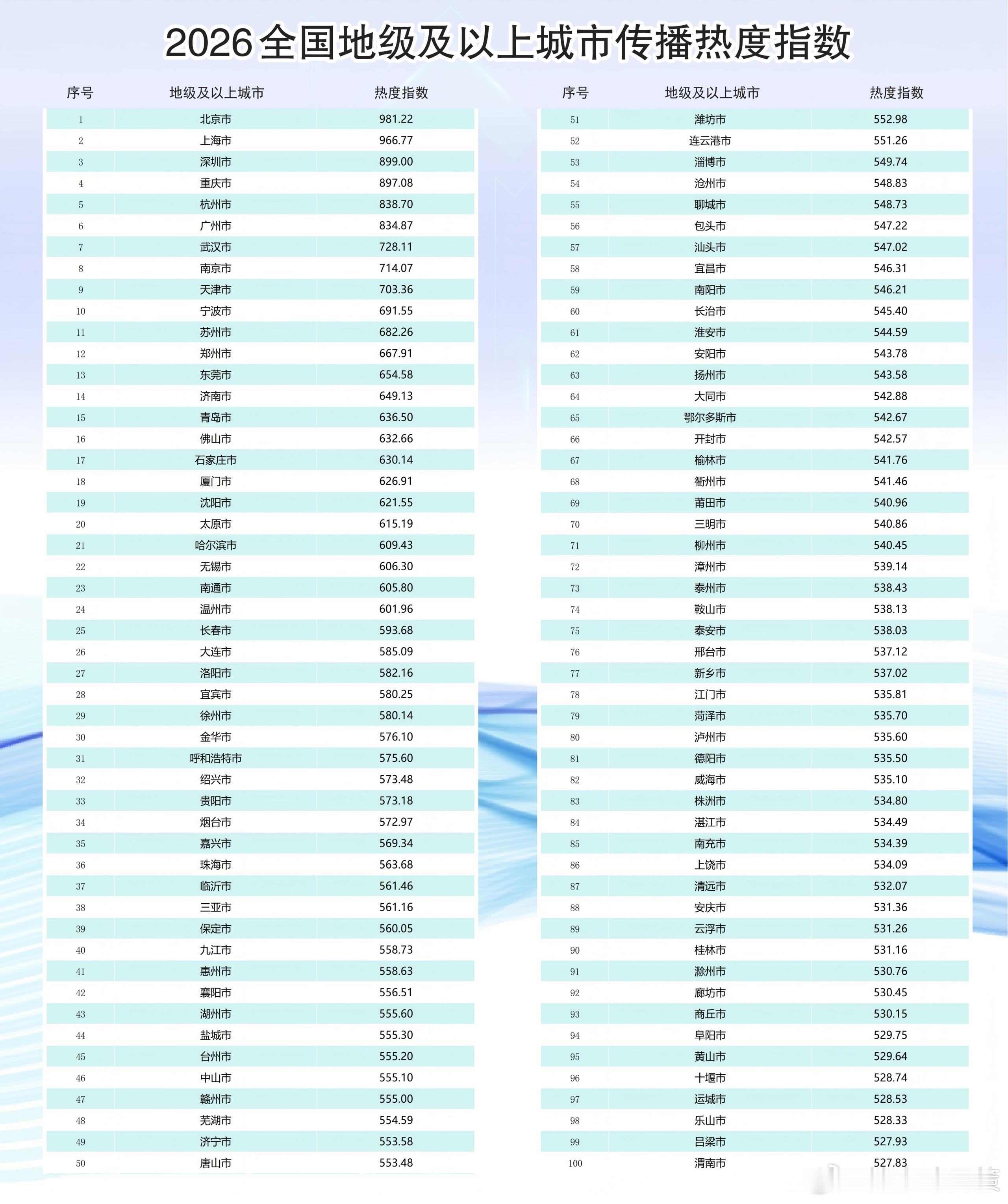 《2026全国城市传播指数揭晓》，在“2026全国地级及以上城市传播热度指数”榜