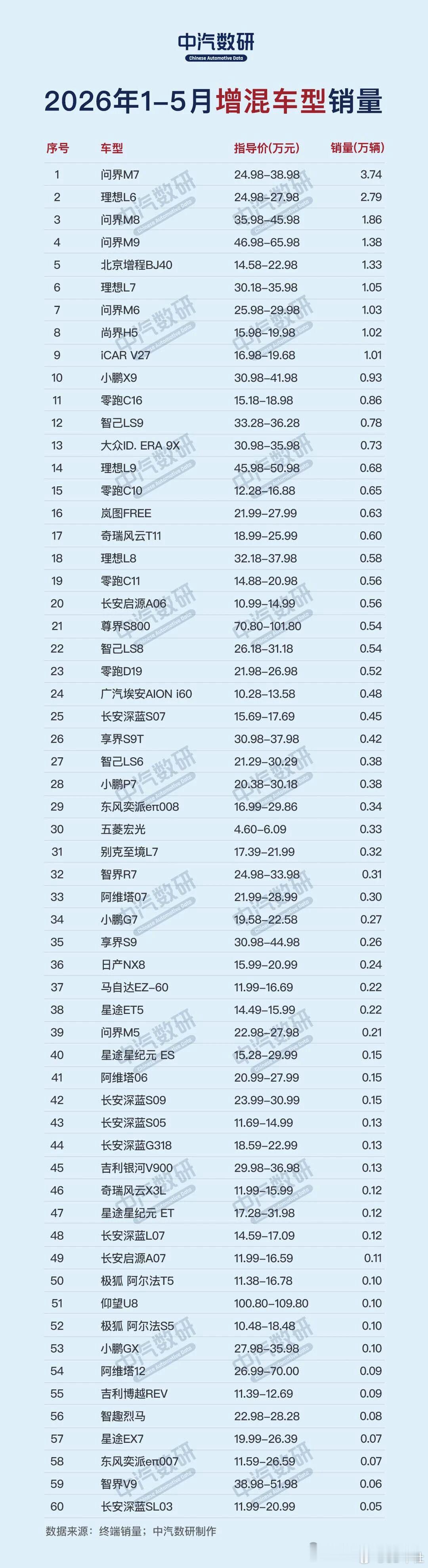 2026年1-5月国内增程式车型销量榜，问界和理想支撑在2026年1-5月国内增