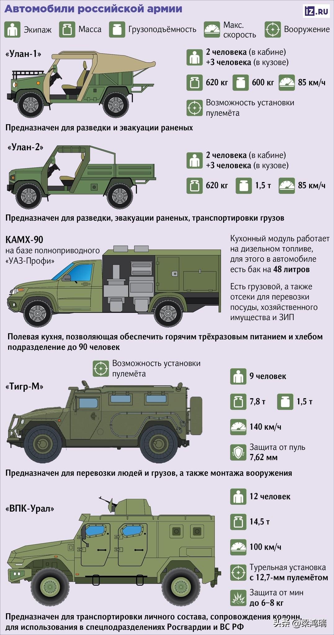 这份信息图展示了俄罗斯军队使用的几种主要车型及其技术规格。以下是各车型的详细分类