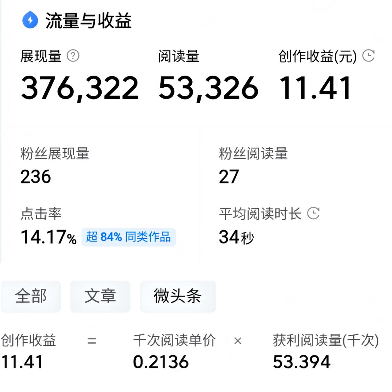 昨天出了篇小爆款，

今天怀着激动的心去看收益，

看了之后直接呆住了，这也太低