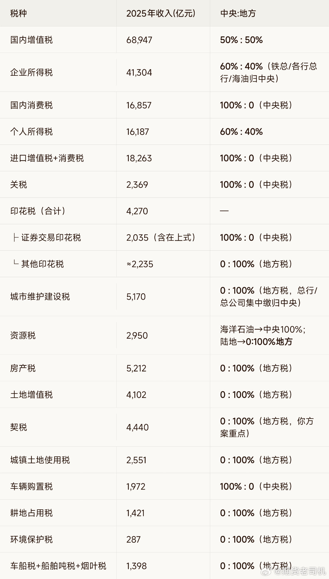 2025年全国主要税收收入及央地分成 