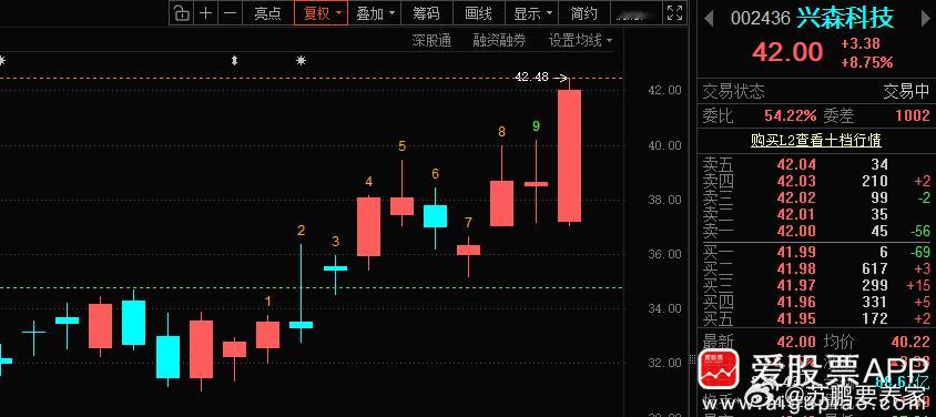 兴森科技002436📈在车上，“42”附近出一半。目前反弹力度还是较弱，还有超