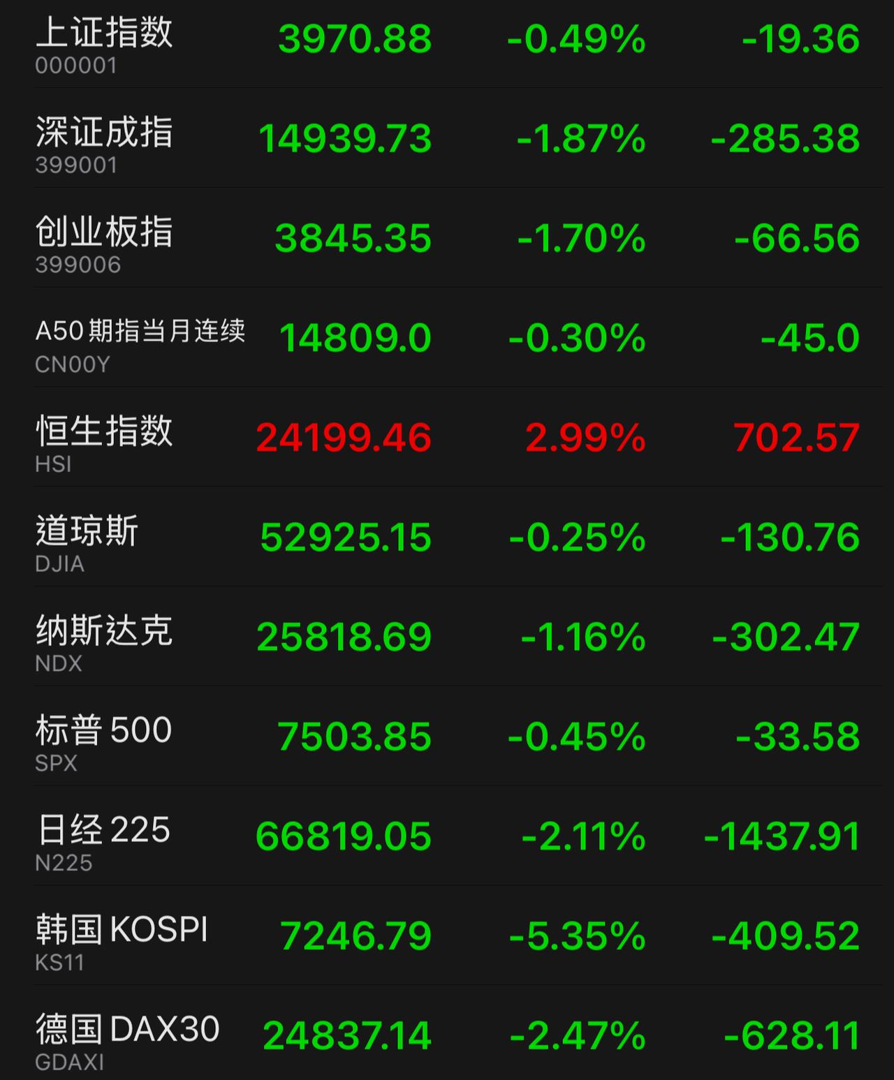 万绿丛中一点红。最近这几天恒生指数为什么成为了全球股指中的另类？
其实，最主要的