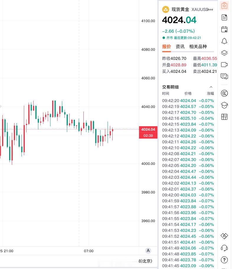 4016多单，现在上涨4024求稳减仓止盈一半，止损上移放在4013上看黄金