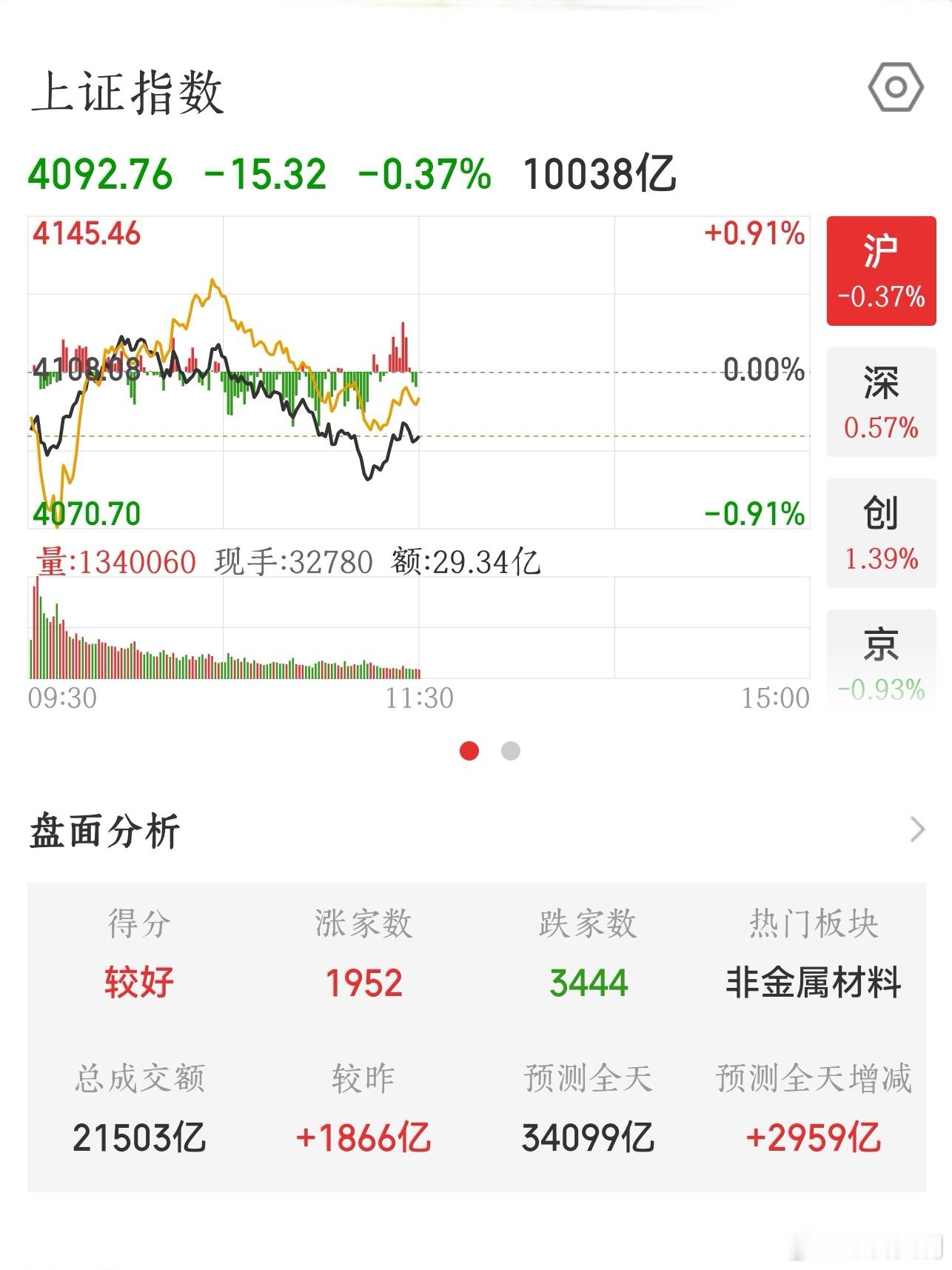 【2026.6.18】午间：上证指数 收盘下跌 15.32，报 4092.76；