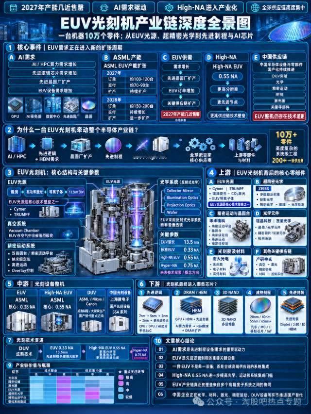 AI把EUV光刻机都“买空”了？（干货：龙头如何看阴阳）
