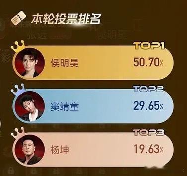 侯明昊赢了杨坤和窦靖童得票率占一半率先晋级，今天杨坤和窦靖童都有点跑调 侯明昊歌