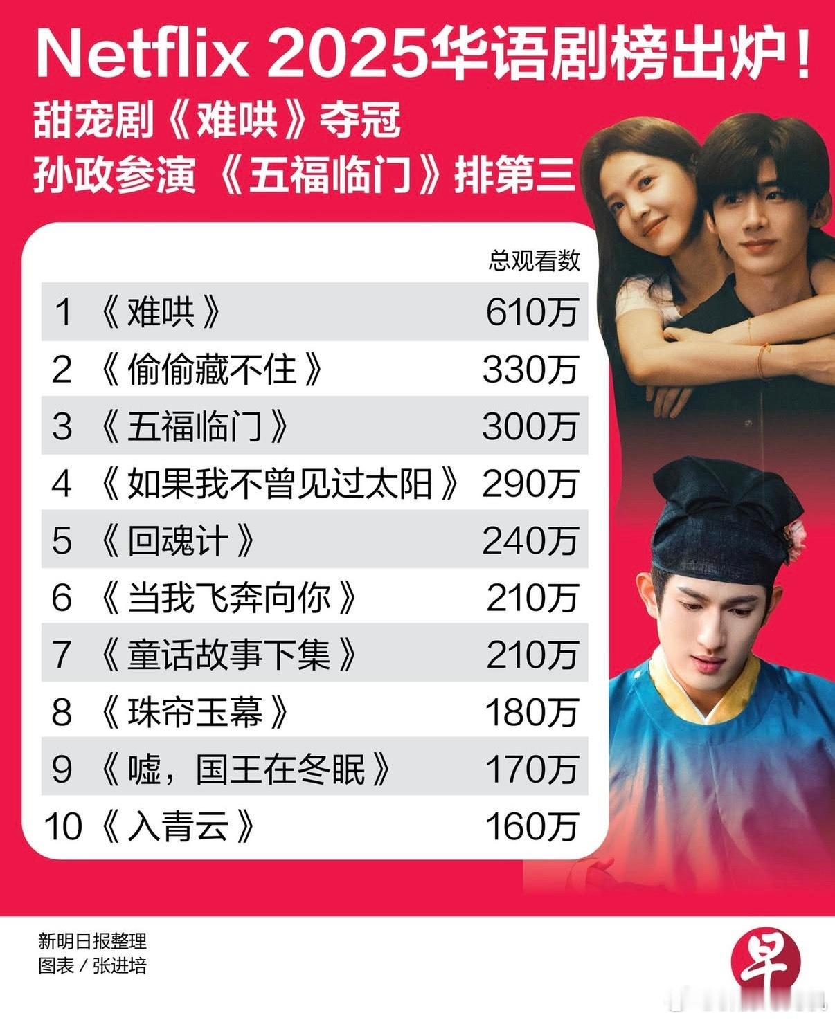 Netflix 所发表2025年上、下半年数据显示，《难哄》上半年观看数高达48