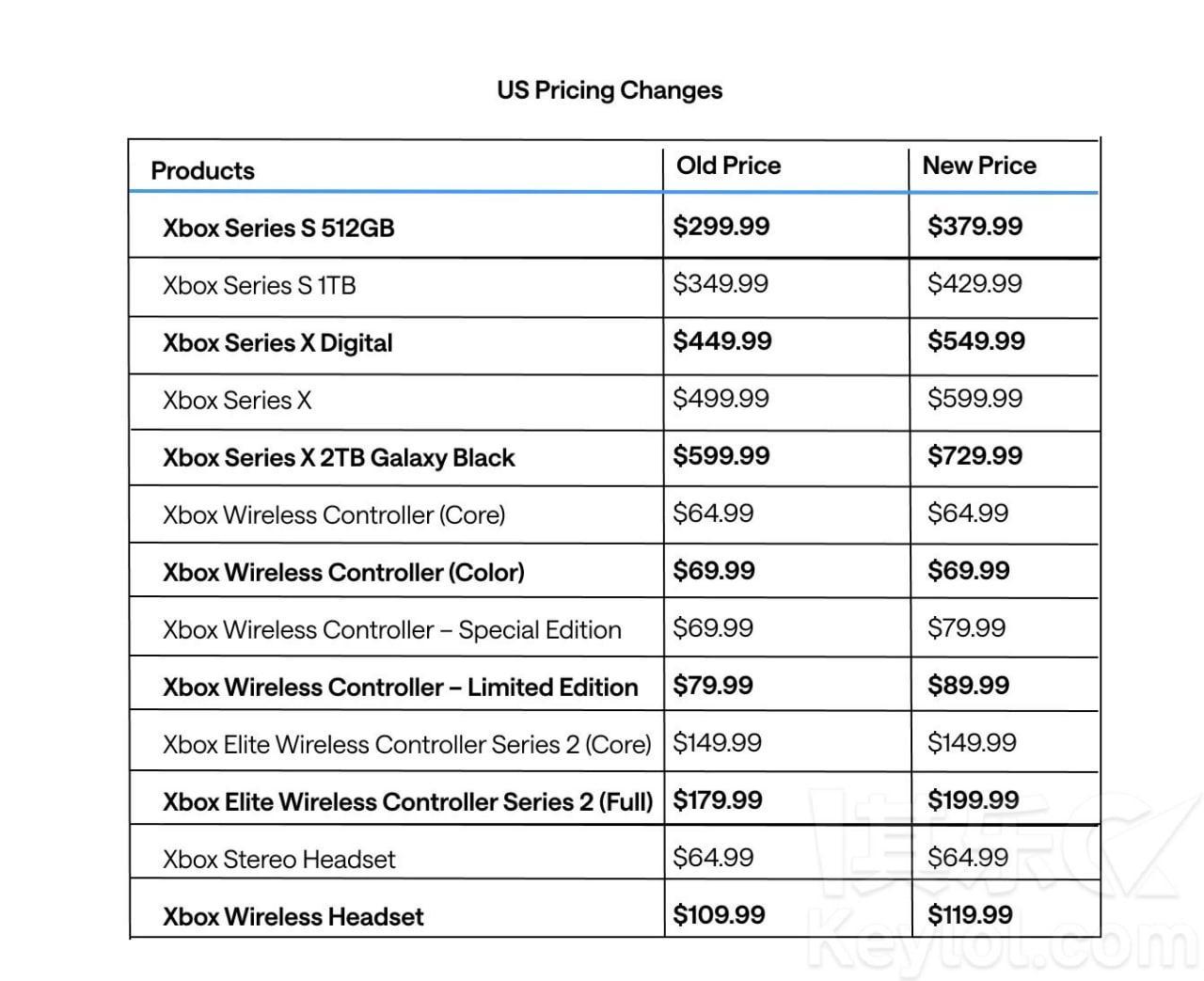 微软官方发布公告宣布提高Xbox主机、手柄、耳机和部分游戏价格。

主机和配件涨