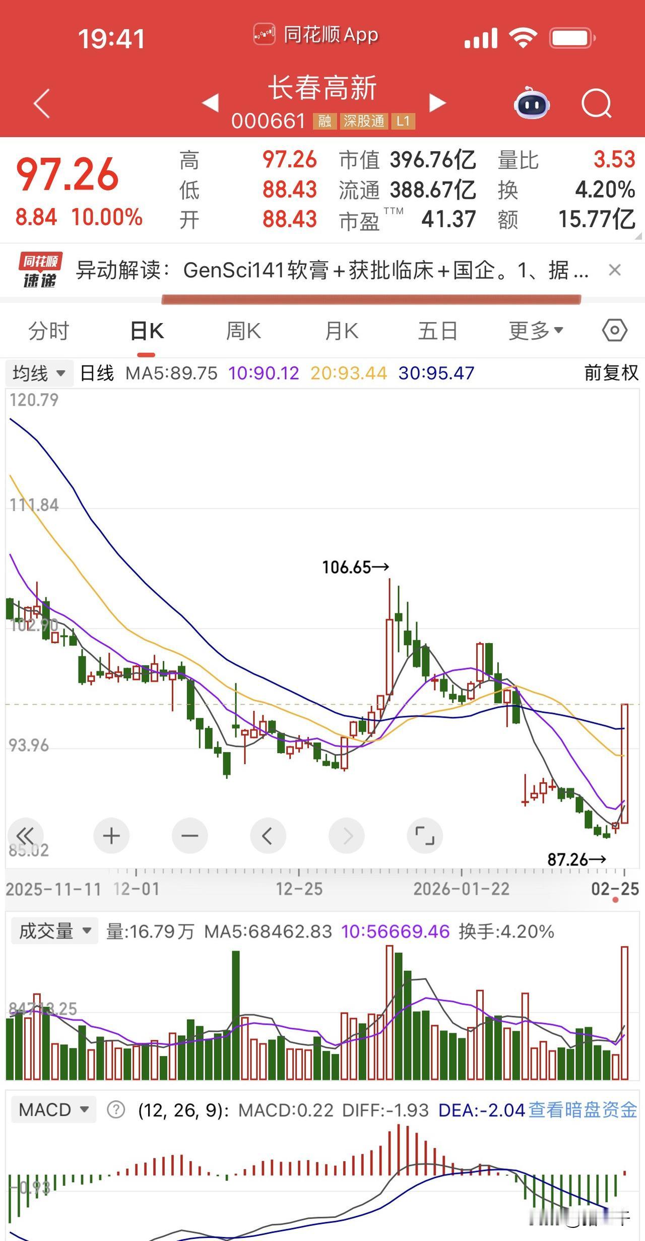 长春高新罕见封涨停，
看评论区能把人笑抽搐：
我是一只小小小鸟，
工欲善其事 必
