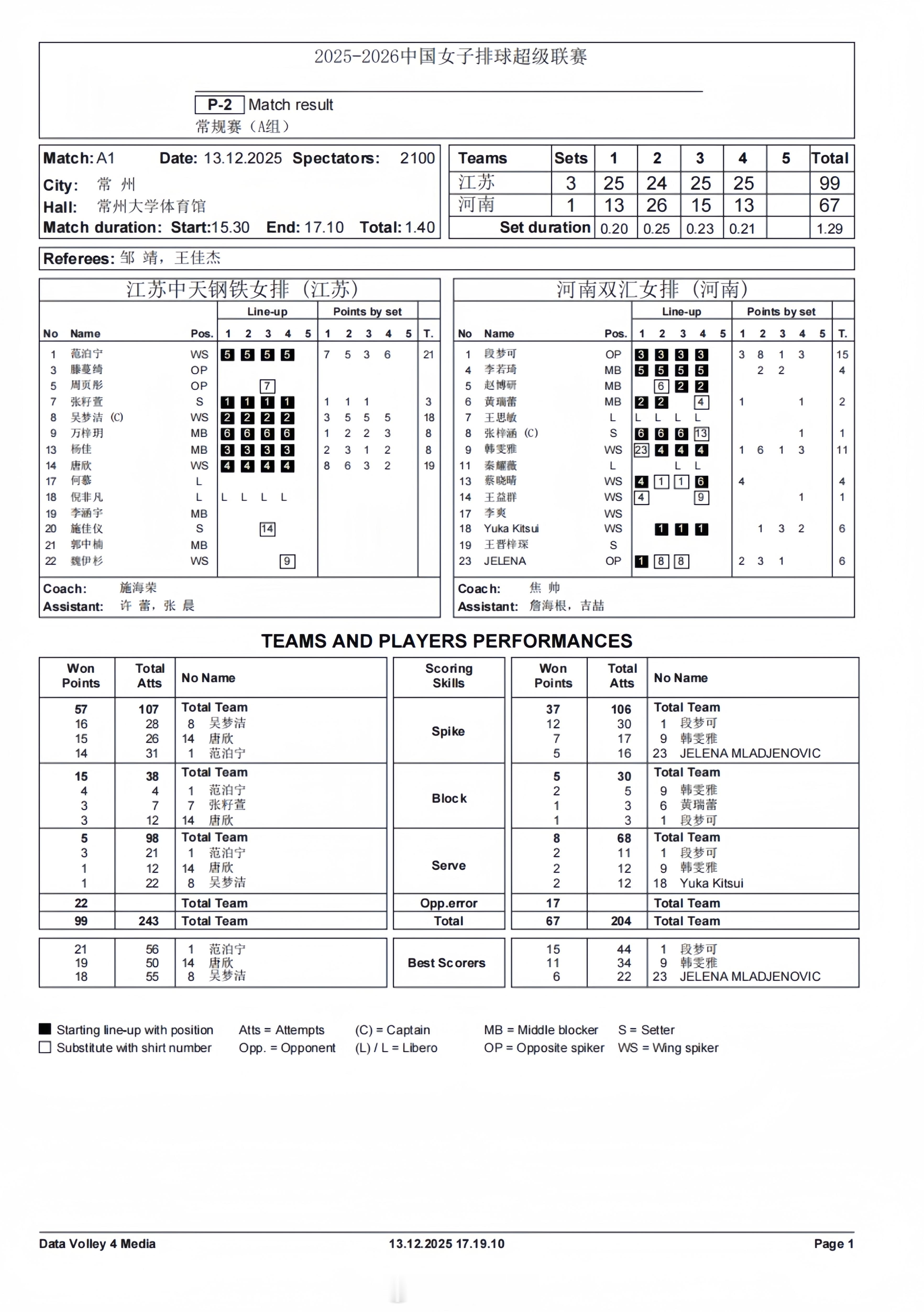【中国女排超级联赛 常规赛：江苏3-1河南得分统计】13日下午，江苏常州，A级常