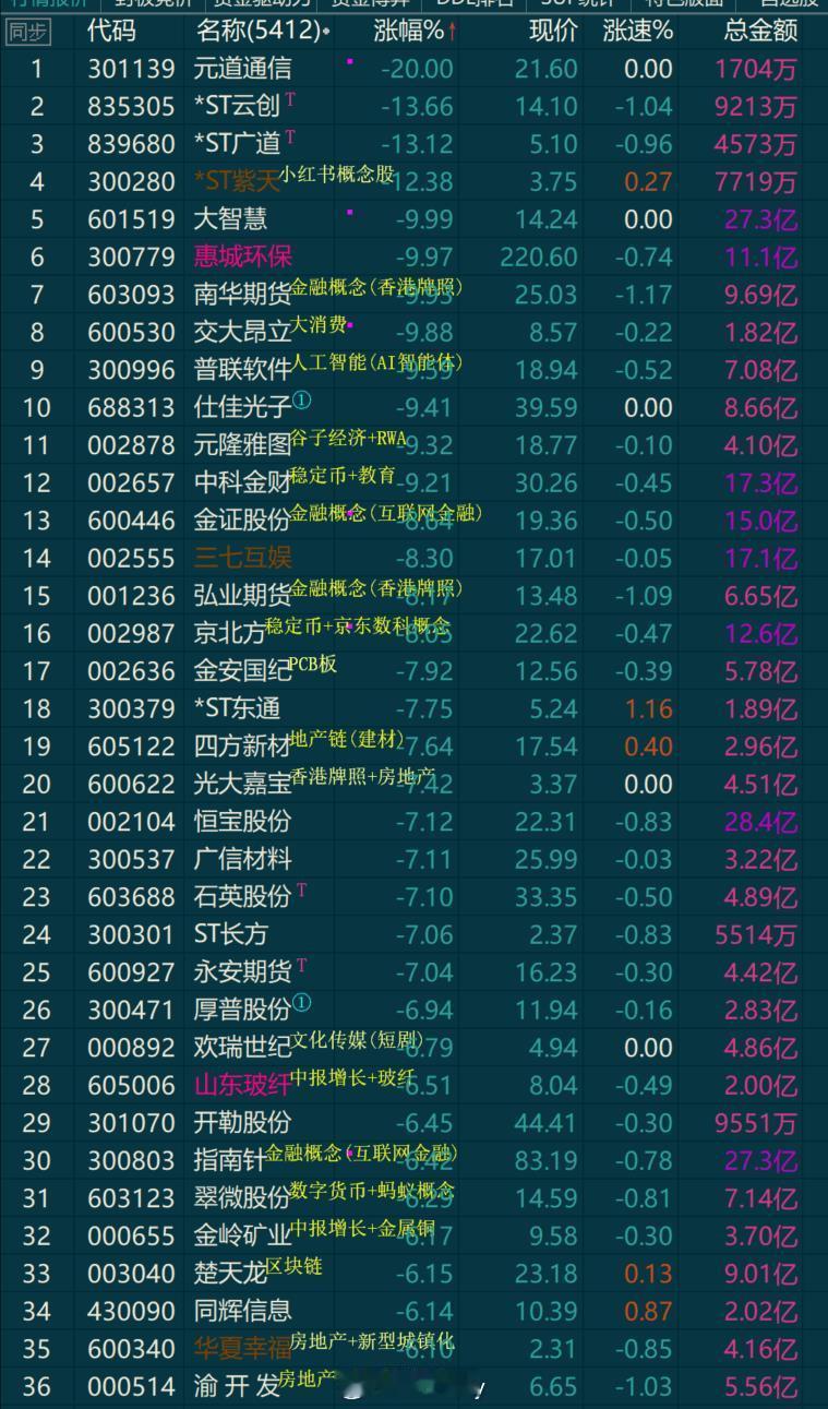 看看跌幅榜就知道目前市场风格 ​​​