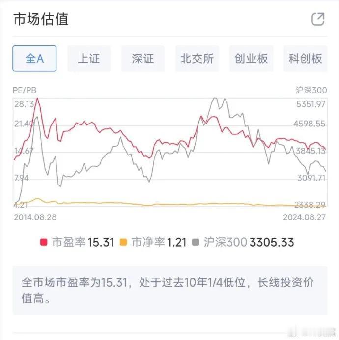 截止8月27日收盘，全A股市盈率15.3倍，上证市盈率12.8倍，创业板市盈率3