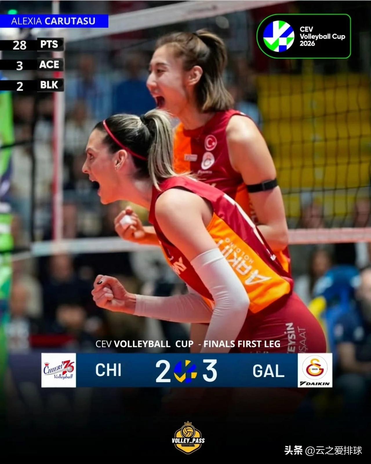 哇，一觉醒来！欧联杯决赛首回合，加拉塔萨雷顶住压力，历经5局大战拿下基耶里。
尤