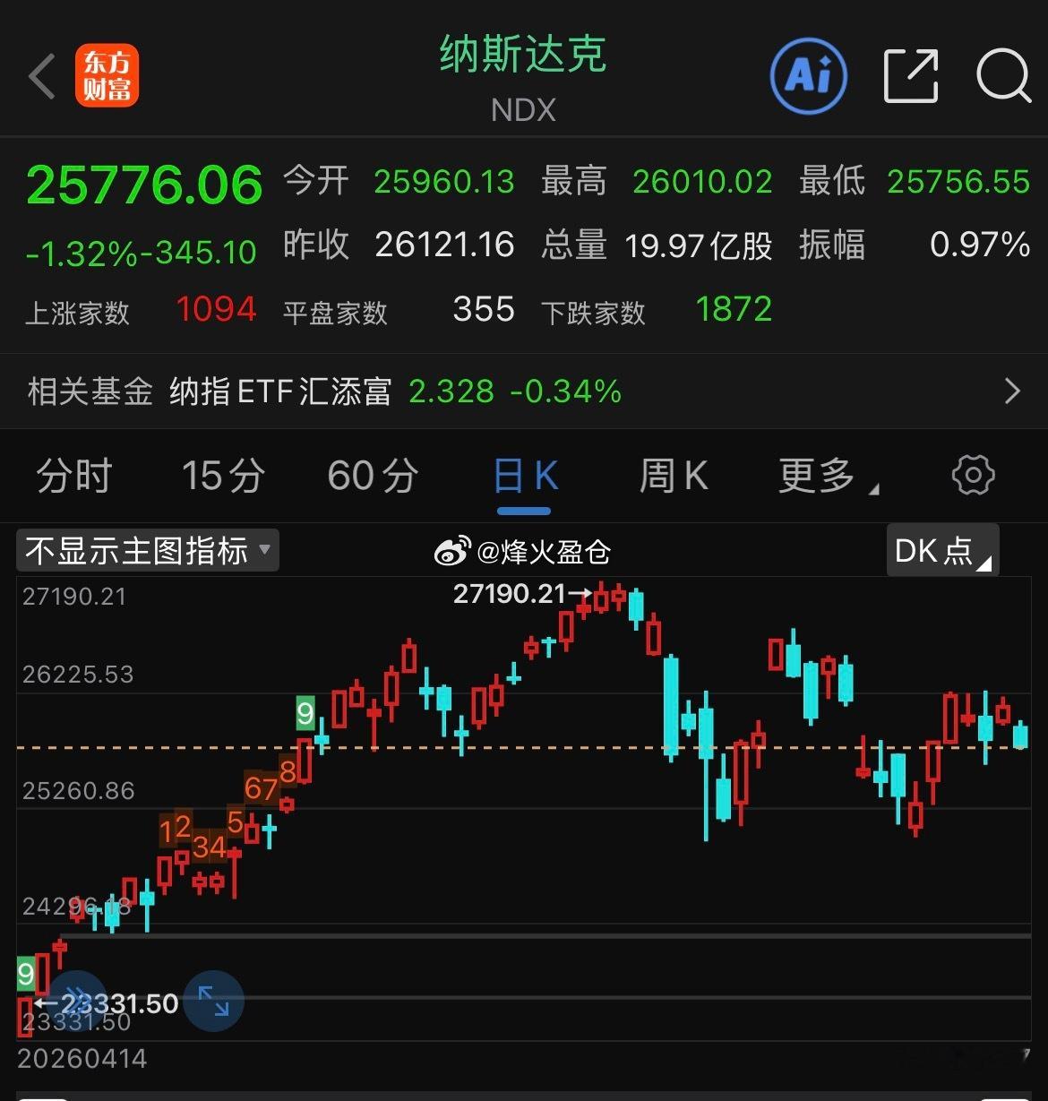 美股低开低走，纳斯达克100指数跌超1%，费城半导体指数跌超6%，闪迪(SNDK