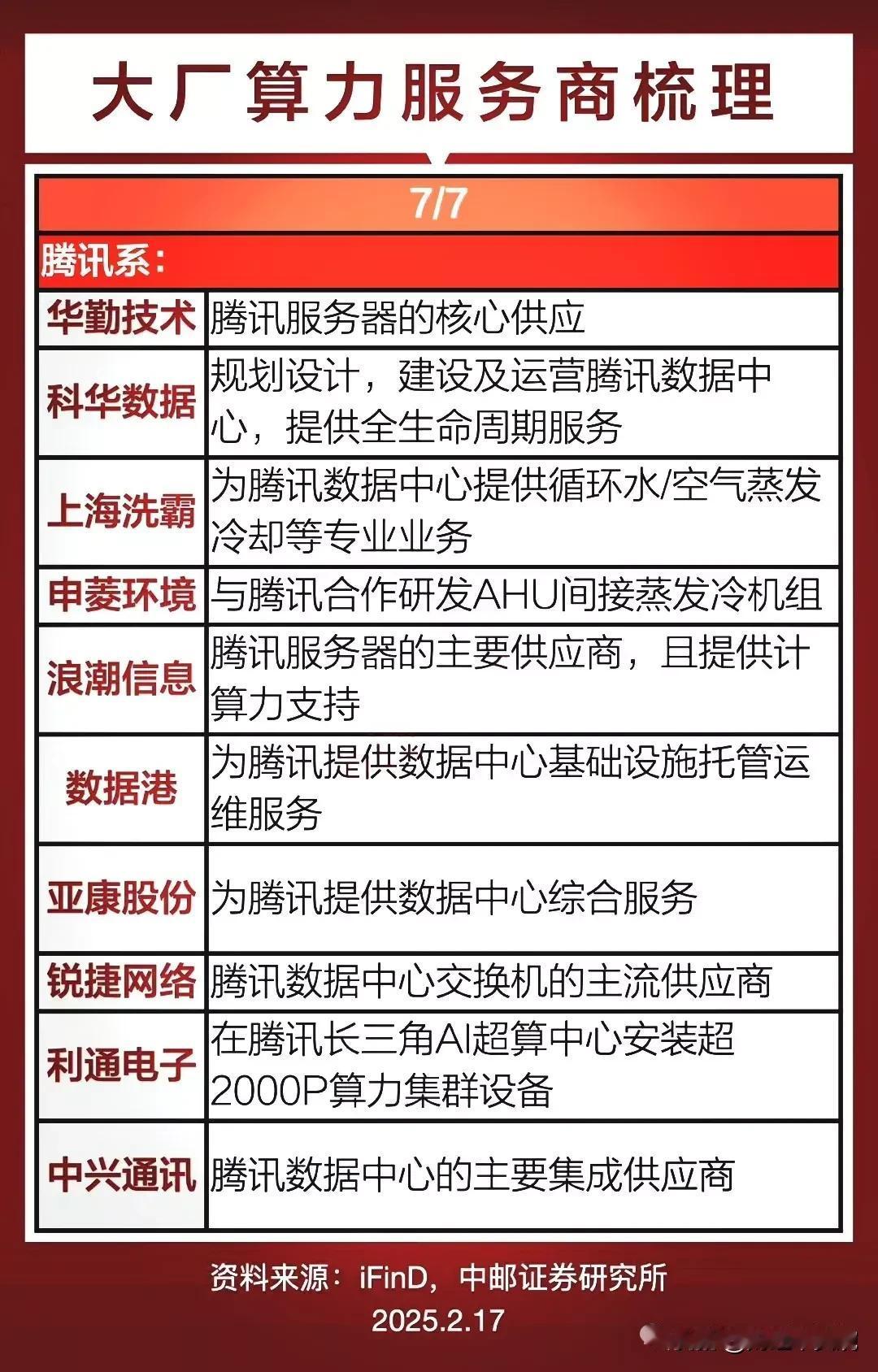 大厂算力服务商概念集合整理！
华为算力软通动力、小米算力大位科技、腾讯算力亚康股