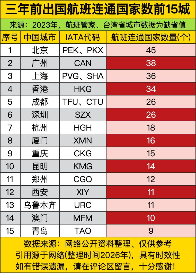 翻完这份三年前的国际航班连通国家数榜单，第一反应就是北京的航空枢纽地位实在稳得离