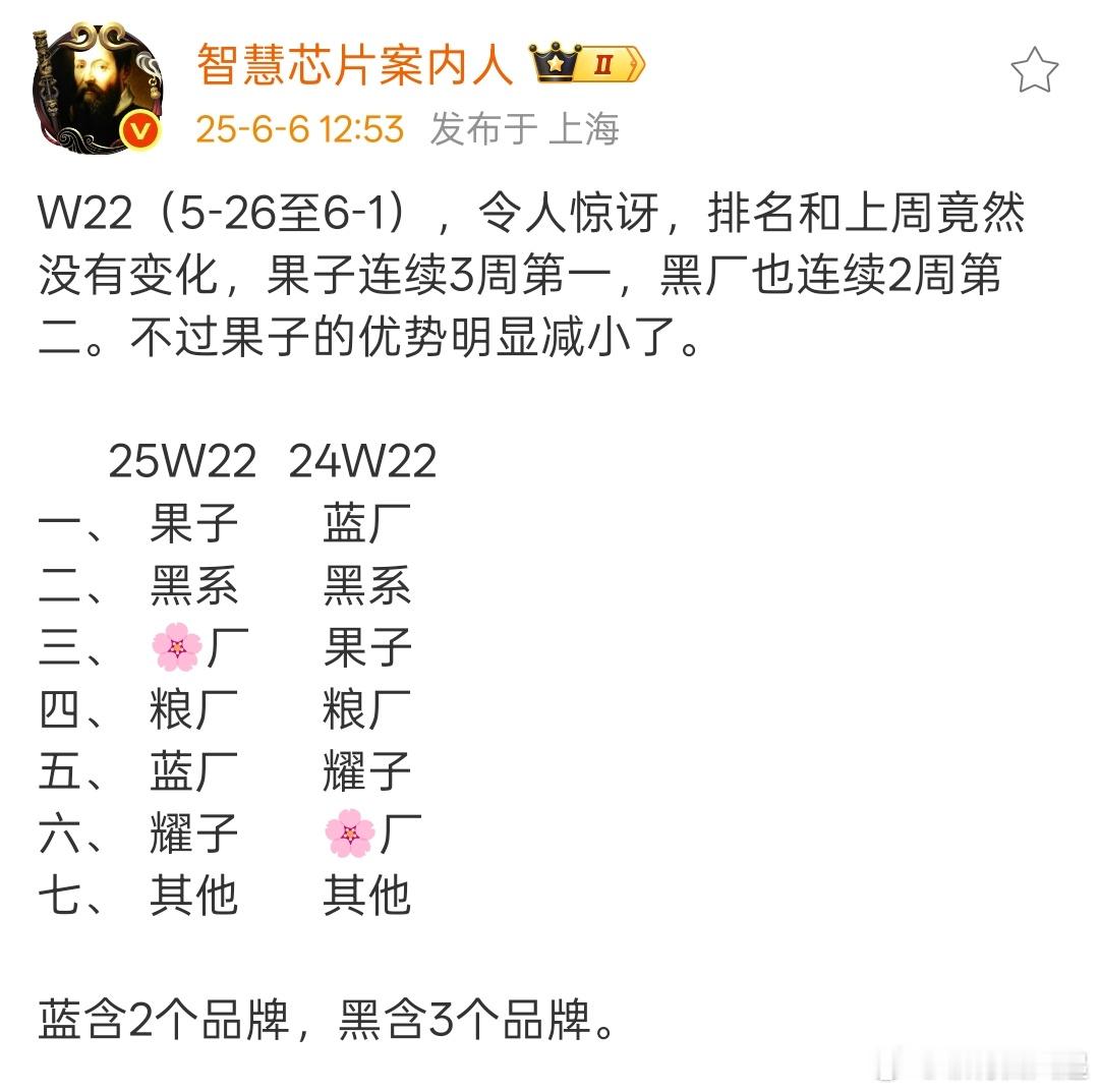 绿厂能连续第二也是好起来了，看来Reno14和Ace5系列卖的都还行啊 ​​​