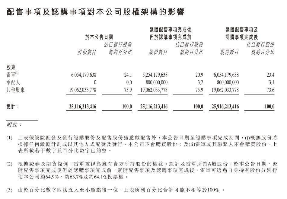 小米集团发布的最新公告显示：雷军目前持有小米集团24.1％的股份，按照这个比例计