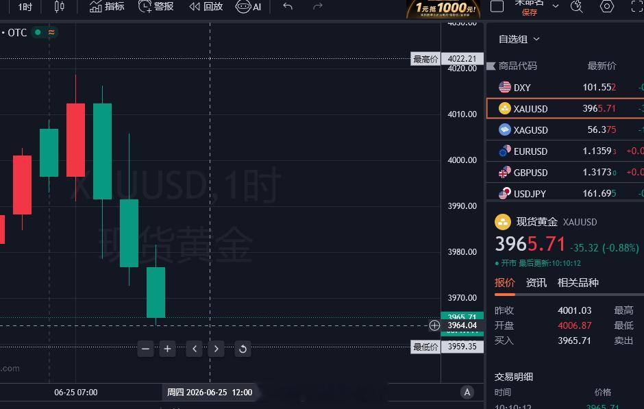 下方3960一线有支撑，现价玩家们可参考，在此处布局3966-65附近多，目标看