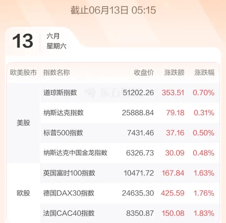 6.15股市早知道：1、外盘汇总：小涨，如图一。 2、交易提示：如图二。 3、财