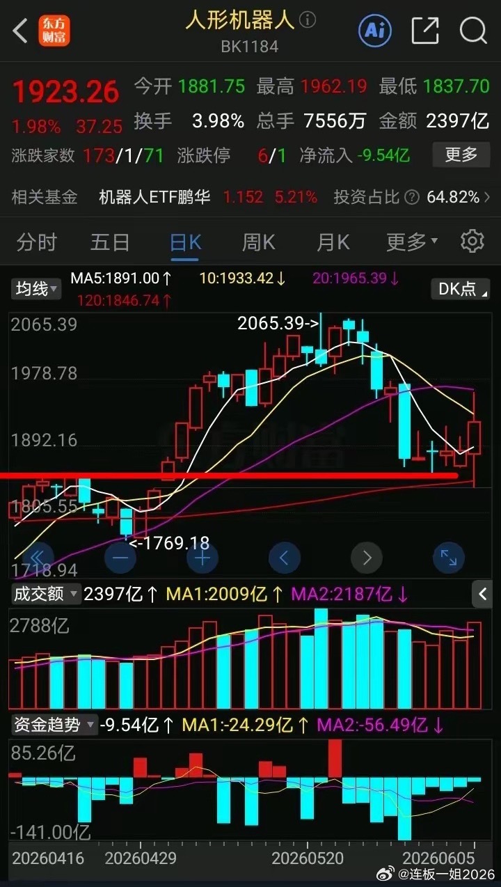 下周看好什么板块？我重点看好人形机器人，为什么看好它？从技术面看～k线突破前高后