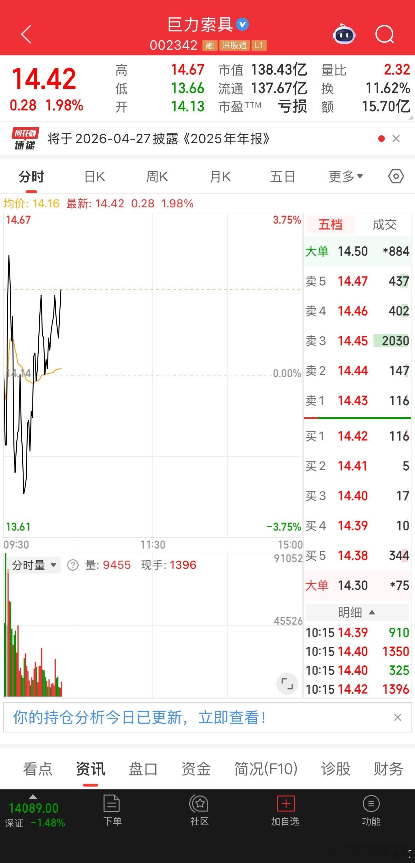 紧急通知⚠️ 我买入了002342巨力索具，跟上的朋友168