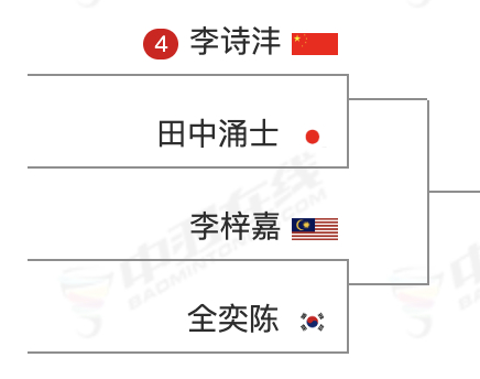 李诗沣这个1/16区有点死亡小组的意思，可以说是签位最差的大种子[哆啦A梦害怕]