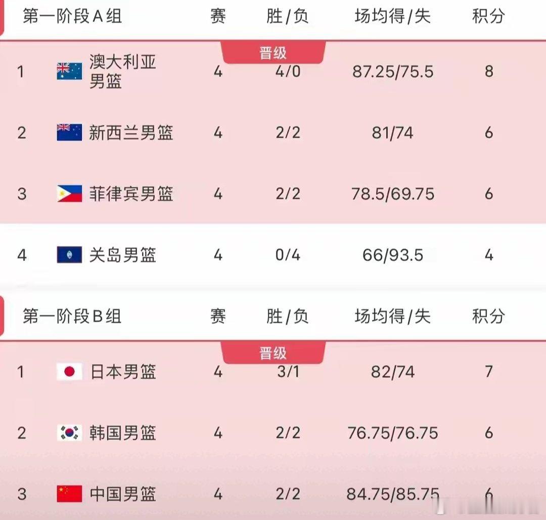 中国队若想提前晋级，7月3日必须战胜日本，同时韩国击败中国台北。但即使本轮结果不