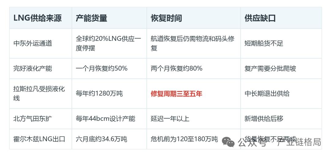 LNG复产缓慢欧洲库存低位，全球天然气价格获得支撑
 
中东地缘冲突过后，虽然霍