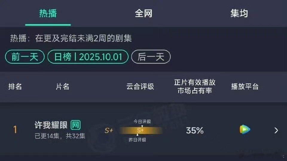 许我耀眼云合破35%许我耀眼云合35%登顶许我耀眼云合破35%，厉害，牛哇 ​​