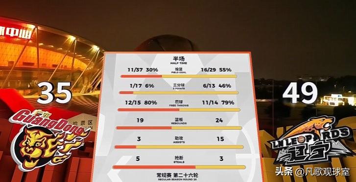 广东队怎么了？半场输辽宁14分，国内球员只有胡明轩和焦泊乔各拿2分，其他球员都是