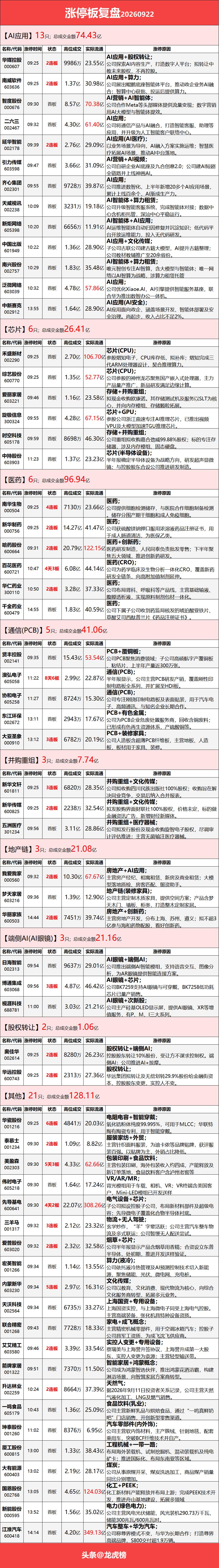 9月22日涨停复盘：AI智能体日内大涨、传媒股保持强势，国产芯片、云计算数据中心