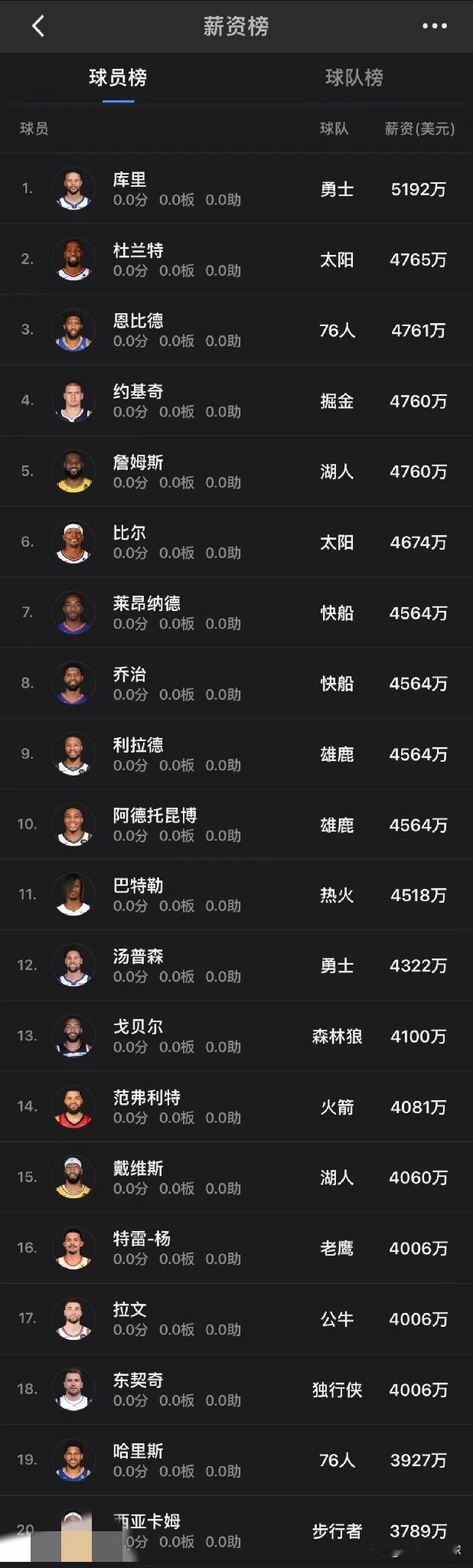 NBA这份最新的球员薪资榜，排名前20名的球员，不偏不倚，性价比最高的球员也许有