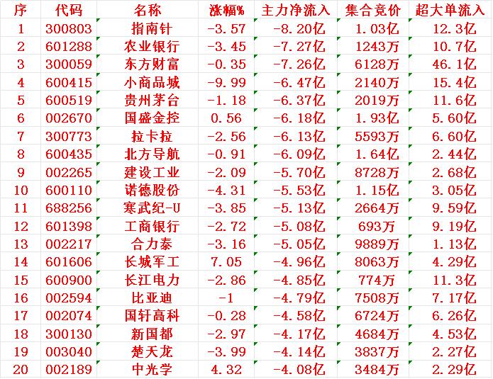 6月27日收盘，主力资金“大幅卖出”的20强：
6月27日收盘，主力资金“大幅买