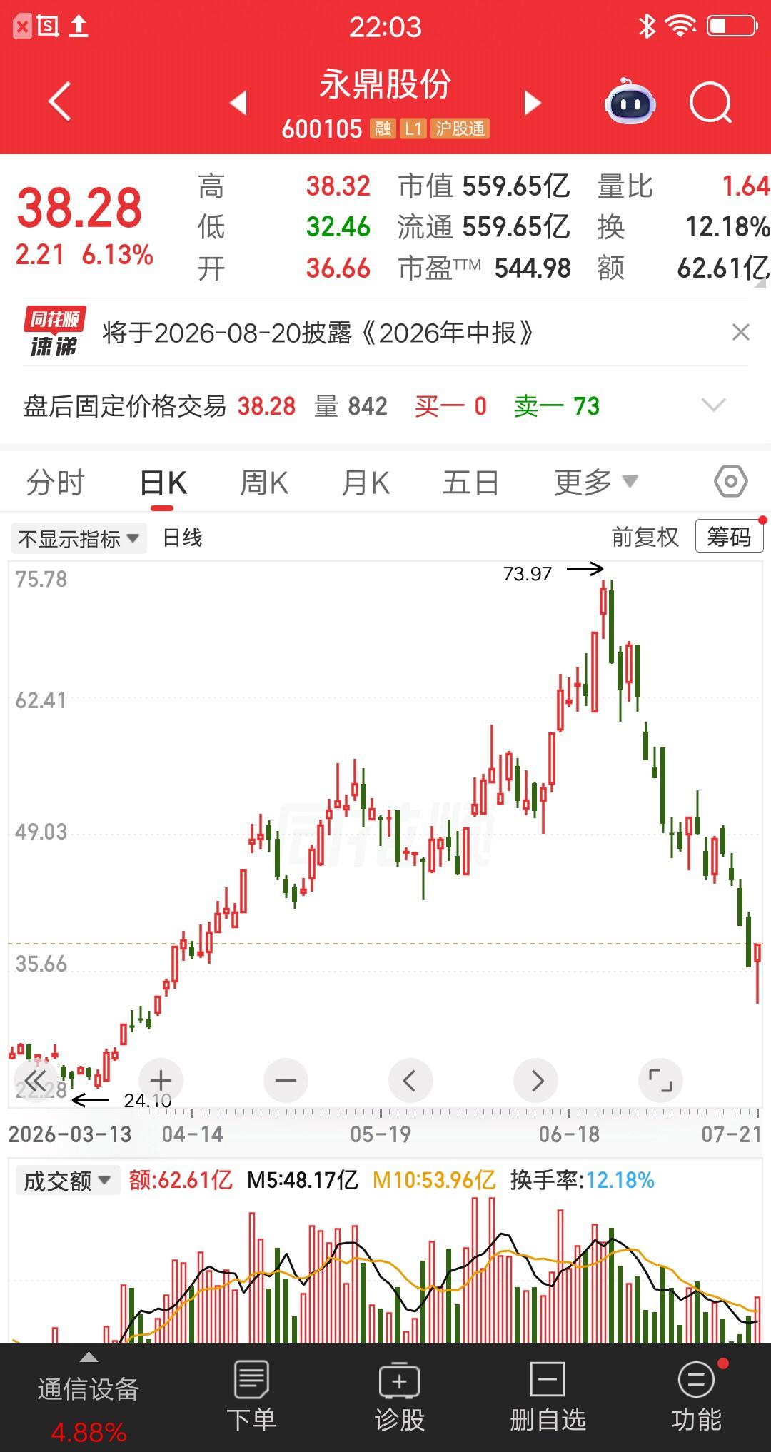 一位股民发视频哭惨了，71元买入永鼎股份6500股。买完之后心情愉快，自己终于站