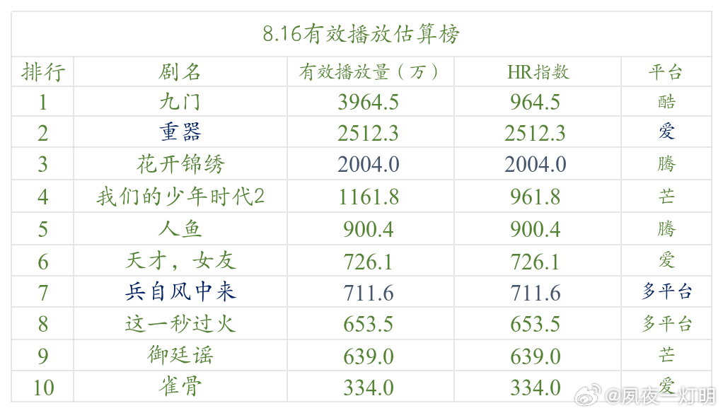 今日数据分析 《九门》超点后仍维持大推流，但播放数据下降得厉害，HR已经跌破了1