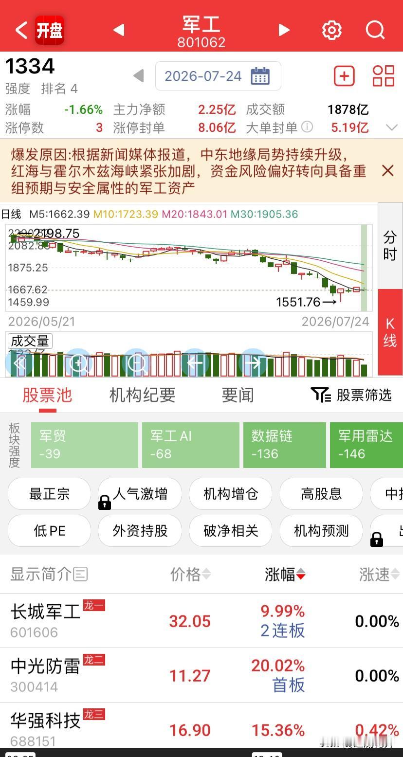 军工、电网、芯片，走得都差不多，一根探底大针，一个走的非常弱的底分型，肯定还不能
