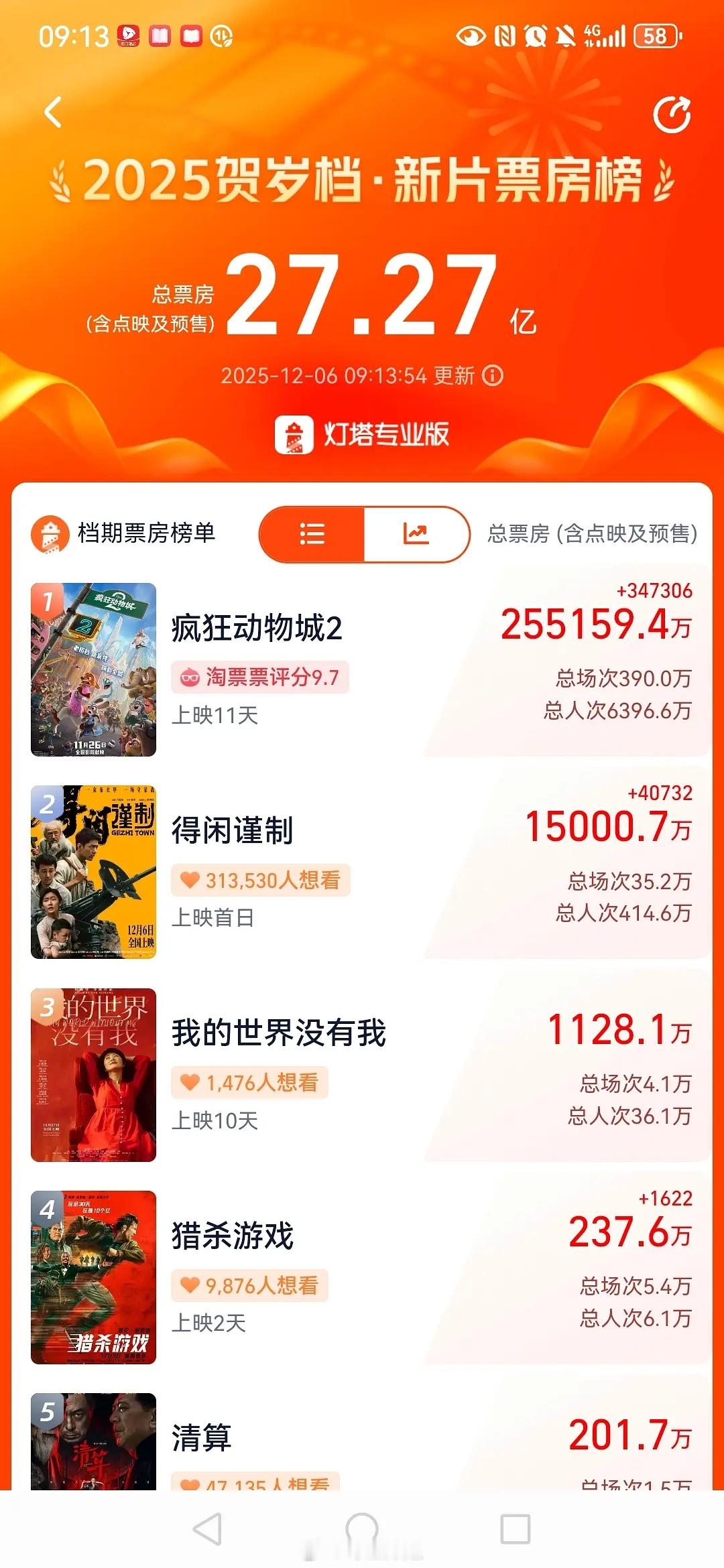 刚刚，得闲谨制预售破1.5亿 