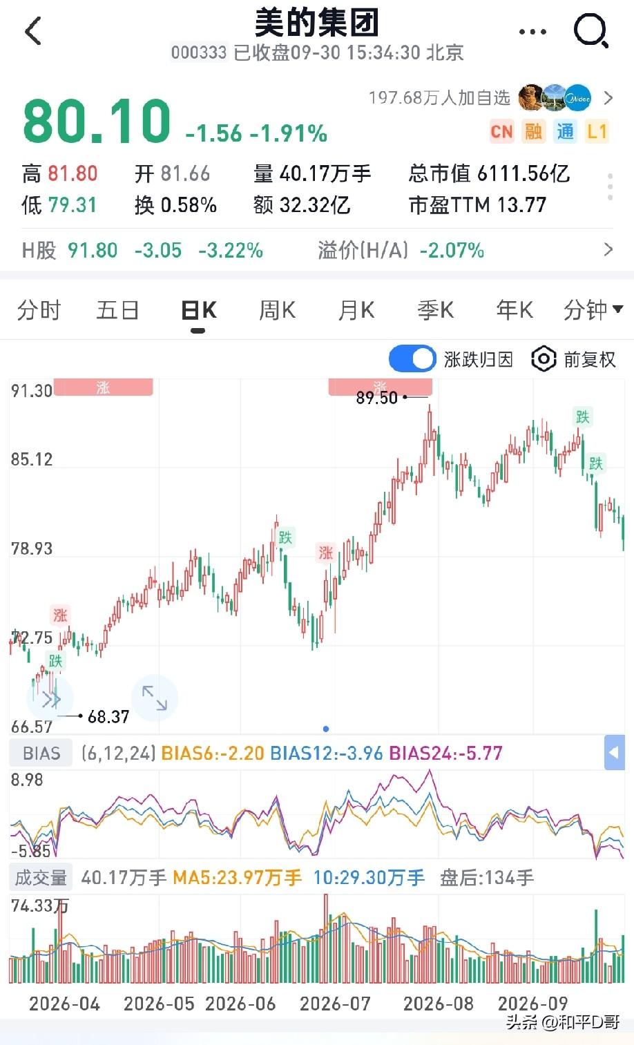 有人2023年在30元买入格力股票，即便后续格力营收出现下滑，持仓依然实现了盈利