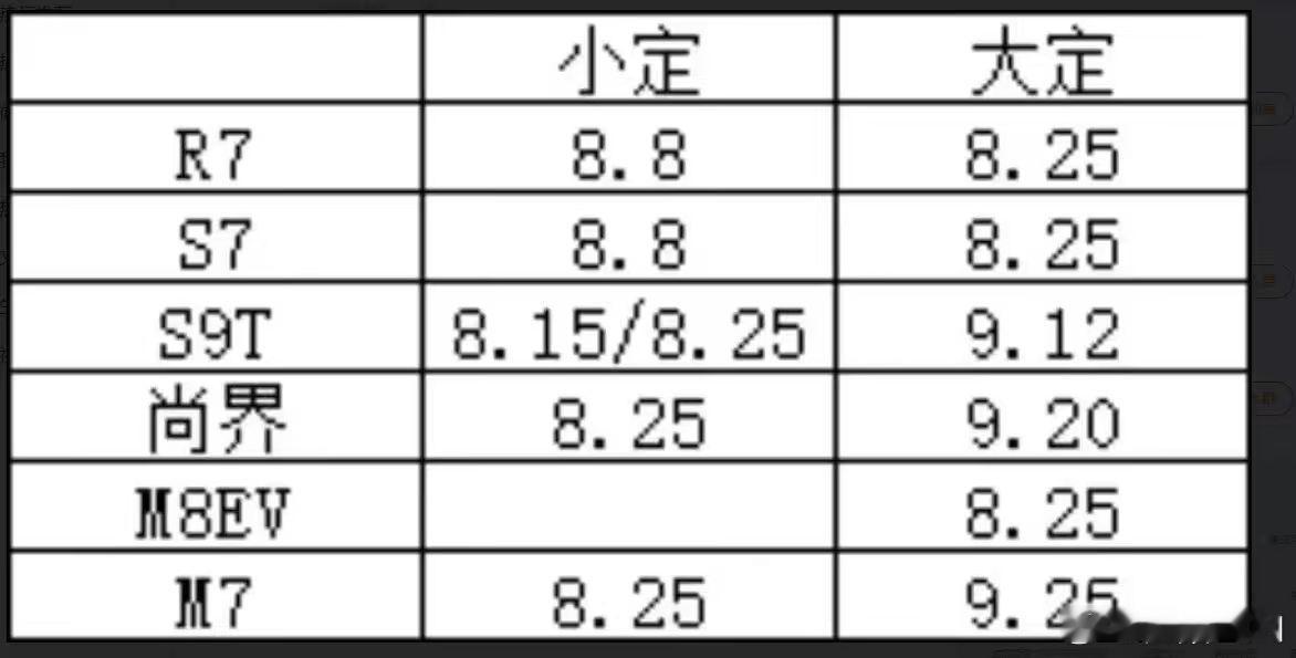 这两个月鸿蒙智行新款车的小定和大定时间，在网上被曝光了！智界R7和S7会在8号开