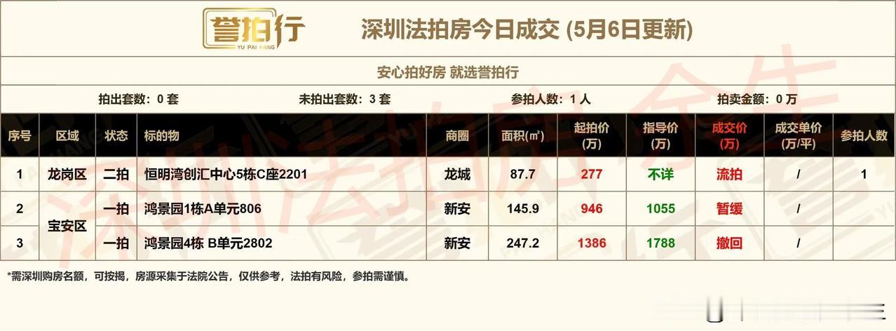 深圳法拍房：今日零成交……
1、今天开拍3套，零成交，流拍1套，撤回暂缓2套
2