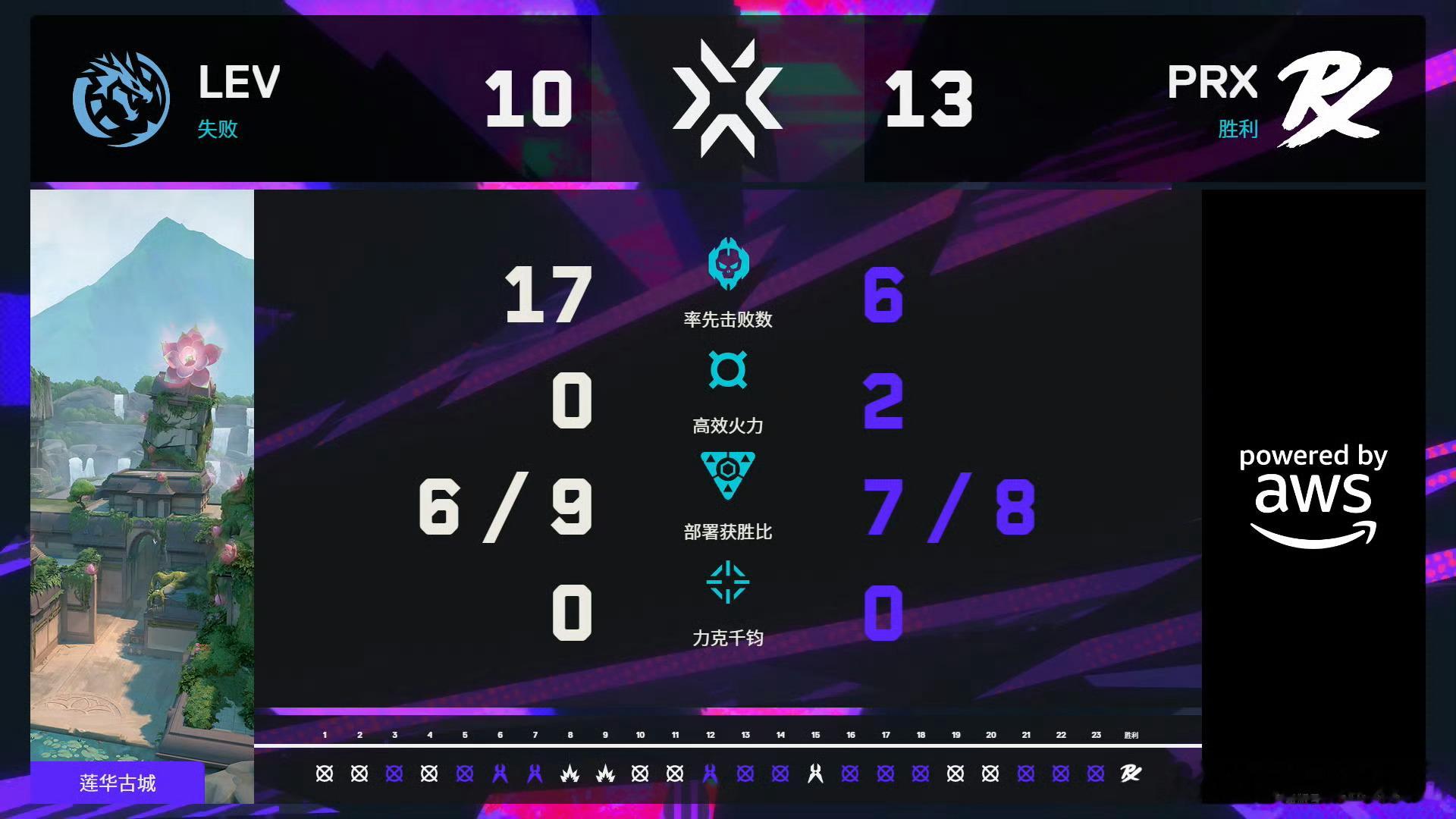 无畏契约伦敦大师赛 | 第六日第一场 赛果PRX 2:0 LEV图一 亚海悬城 