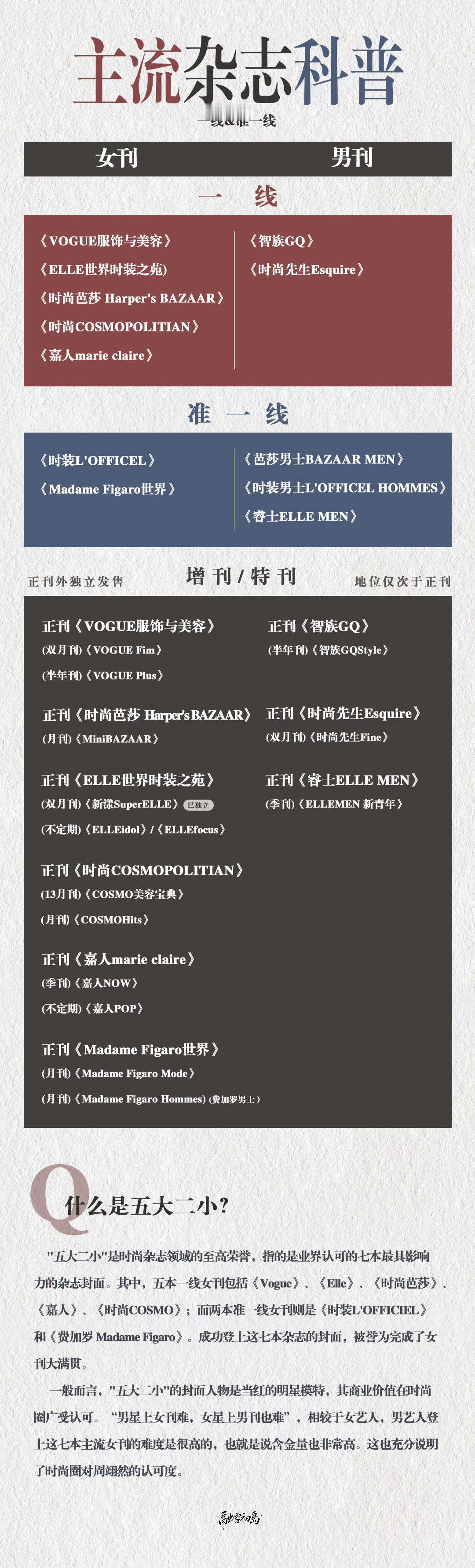 《芭莎男士》是杂志业界公认的五大男刊以及准一线男刊，也是周翊然解锁的第三本五大男