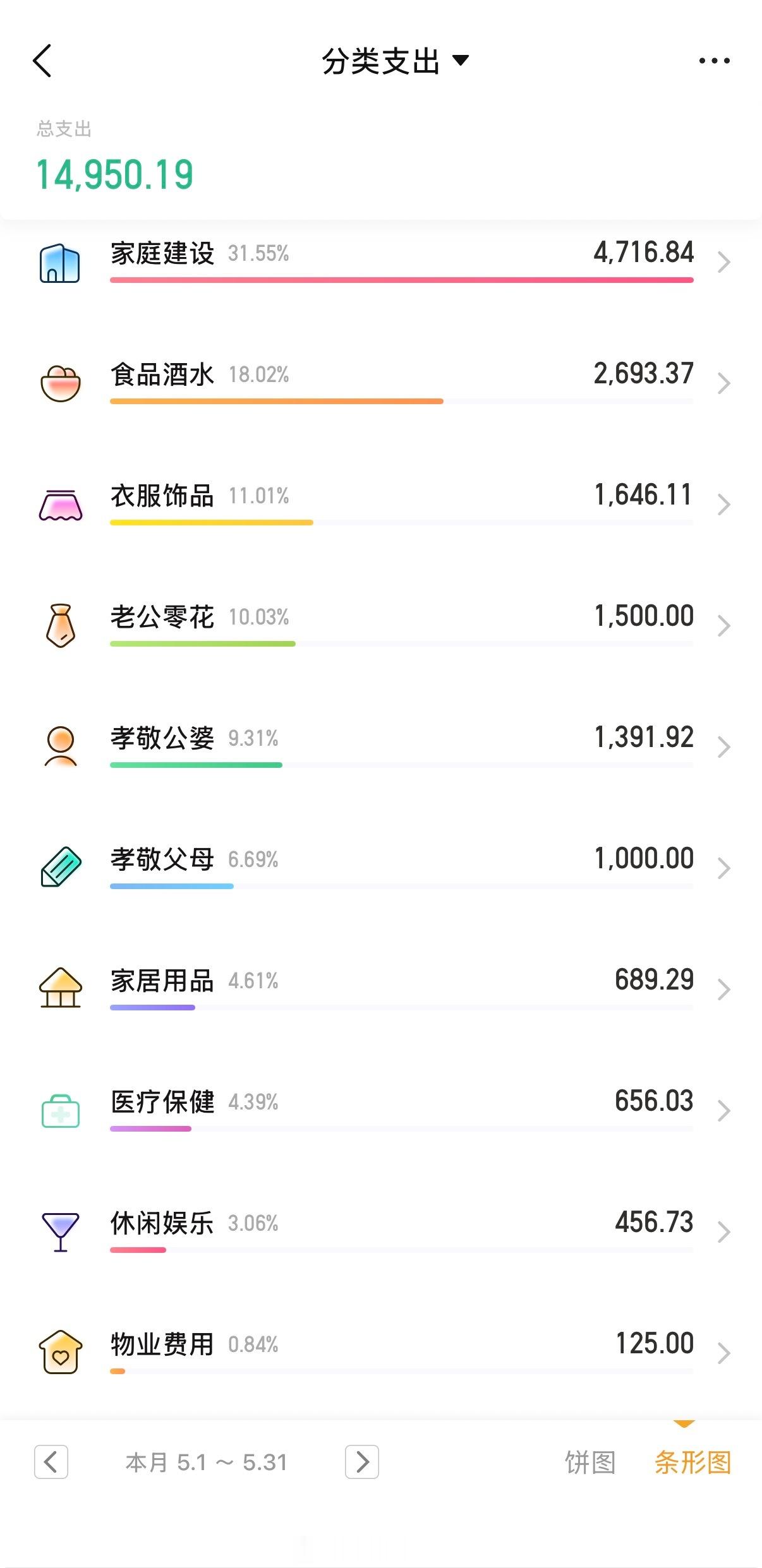 现在要是哪个月不过万就很开心了可今年一次都没有这个月是换了燃气灶和厨房水盆母亲节