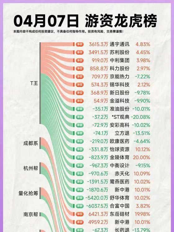 26年4月7日A股游资复盘。复盘 龙虎榜