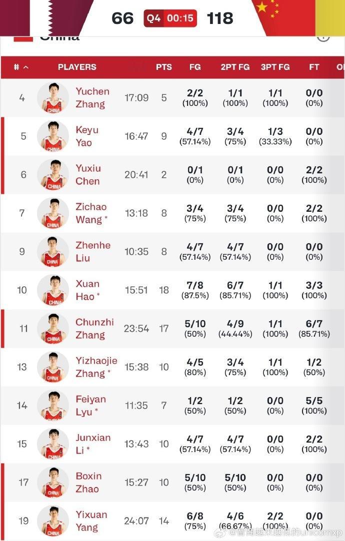 U18亚青赛第二场国青118比66轻取卡塔尔中国男篮