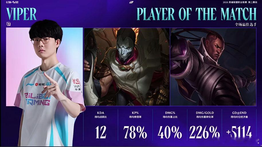 BLG 2-0 AL本场比赛的POM给到了Viper！老公的权威无需多言！blg